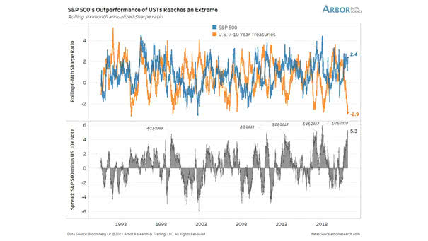S&P 500's Outperformance Over U.S. Treasuries