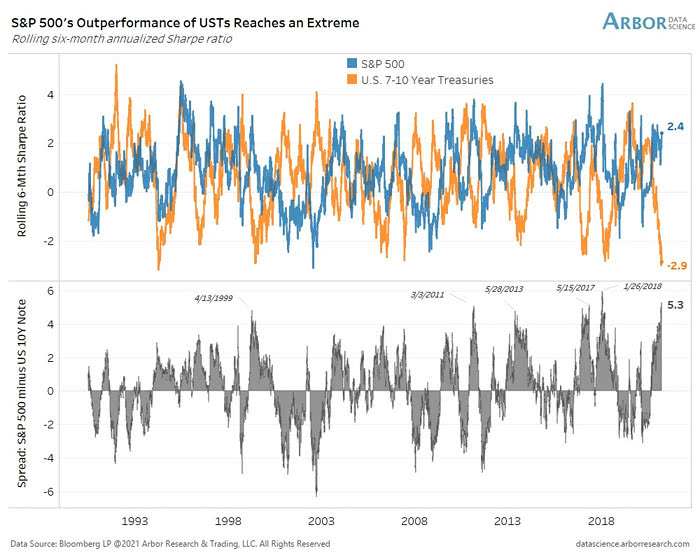 S&P 500's Outperformance Over U.S. Treasuries