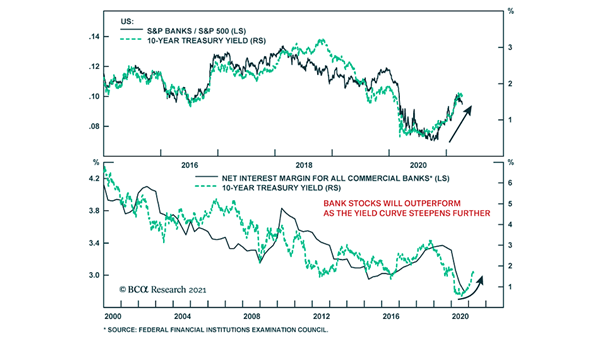 S&P Banks / S&P 500 and U.S. 10-Year Treasury Yield