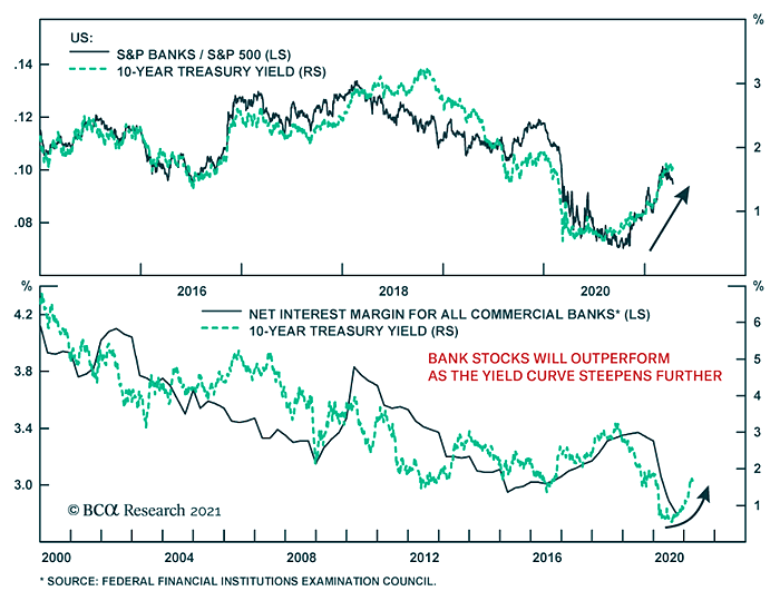 S&P Banks / S&P 500 and U.S. 10-Year Treasury Yield