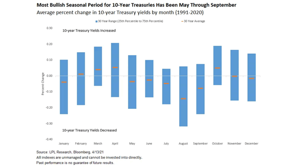 Seasonality - Average Percent Change in U.S. 10-Year Treasury Yields by Month