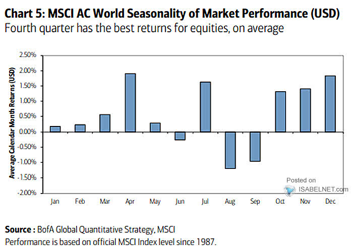 Seasonality - MSCI ACWI (Global Equities)