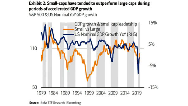 Small Cap Stocks - S&P 500 and U.S. Nominal YoY GDP Growth