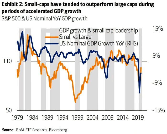 Small Cap Stocks - S&P 500 and U.S. Nominal YoY GDP Growth