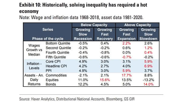 Solving Inequality - Wages Growth, Inflation, Assets Returns