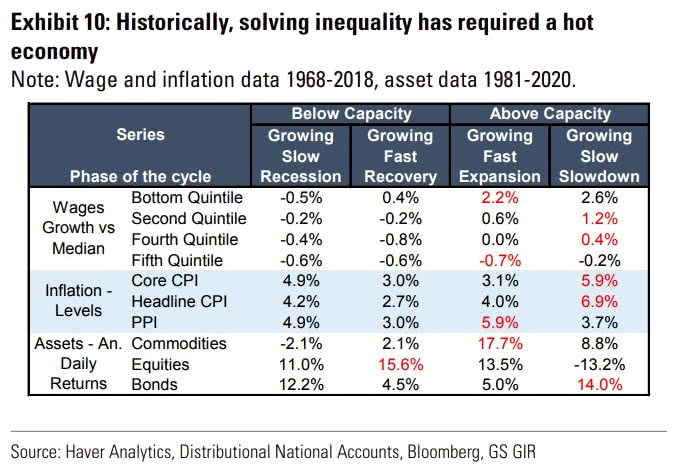 Solving Inequality - Wages Growth, Inflation, Assets Returns