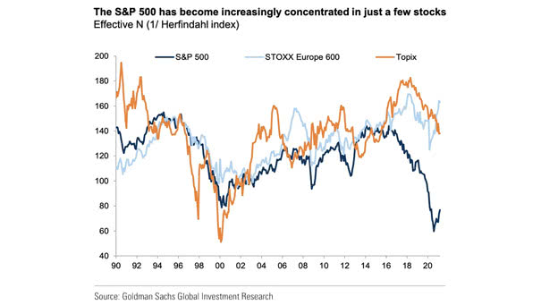 Stock Market Concentration - S&P 500, STOXX Europe 600 and Topix