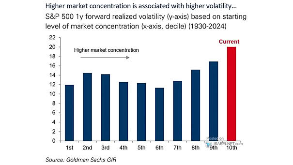 Stock Market Concentration - S&P 500, STOXX Europe 600 and Topix