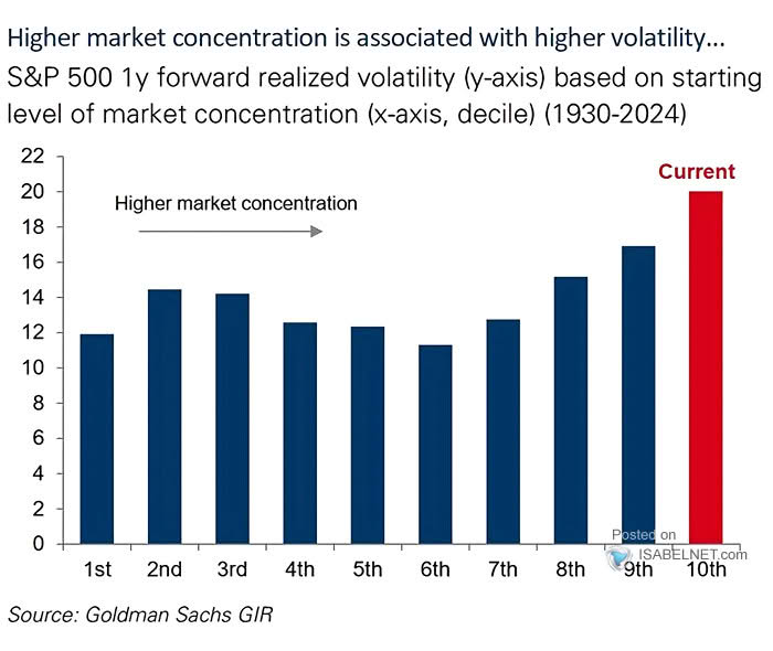 Stock Market Concentration and Volatility