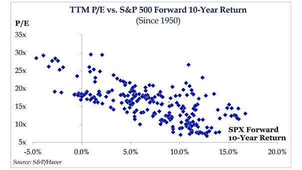 TTM P/E vs. S&P 500 Forward 10-Year Return