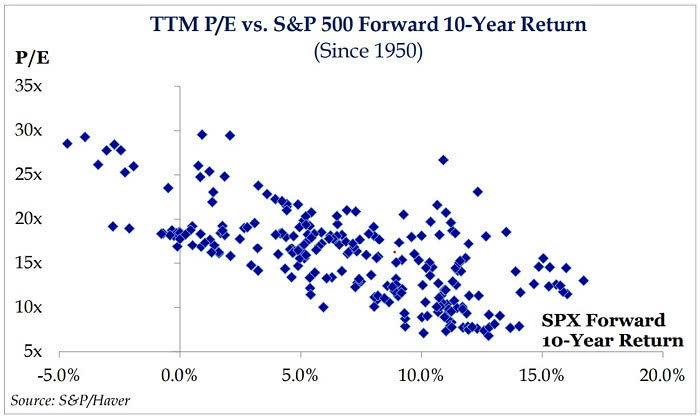 TTM P/E vs. S&P 500 Forward 10-Year Return