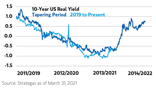 U.S. 10-Year Real Yield and Tapering Period