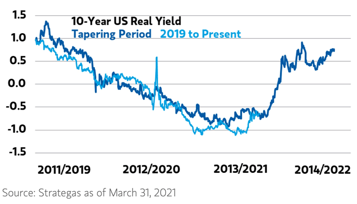 U.S. 10-Year Real Yield and Tapering Period