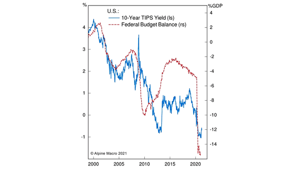 U.S. 10-Year TIPS Yield and Federal Budget Balance