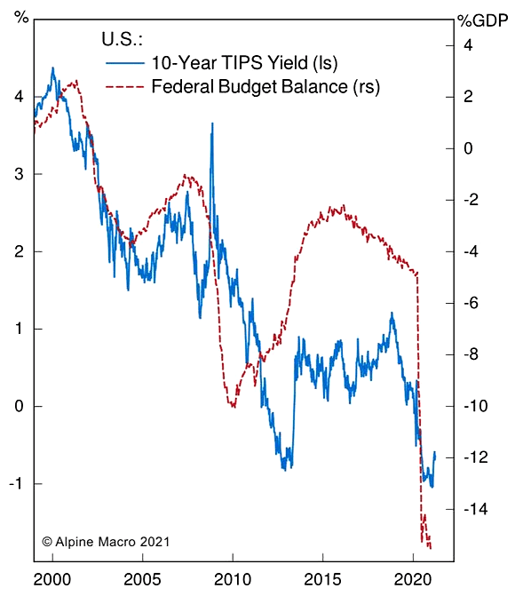 U.S. 10-Year TIPS Yield and Federal Budget Balance