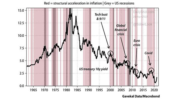 U.S. 10-Year Treasury Yield and Structural Acceleration in Inflation