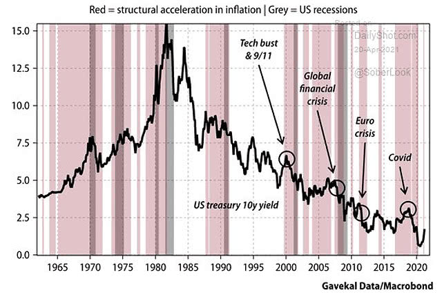 U.S. 10-Year Treasury Yield and Structural Acceleration in Inflation