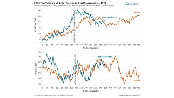 U.S. 10-Year Yields and U.S. Dollar - Reaction to Global Recoveries Since 1970