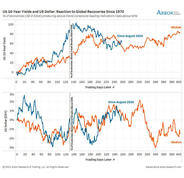 U.S. 10-Year Yields and U.S. Dollar - Reaction to Global Recoveries Since 1970