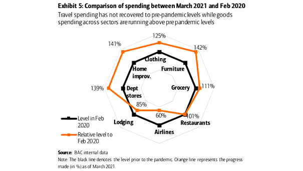 U.S. Consumer Spending - Comparison of Spending Between March 2021 and February 2020