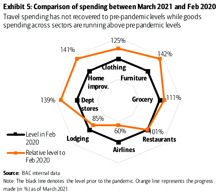 U.S. Consumer Spending - Comparison of Spending Between March 2021 and February 2020