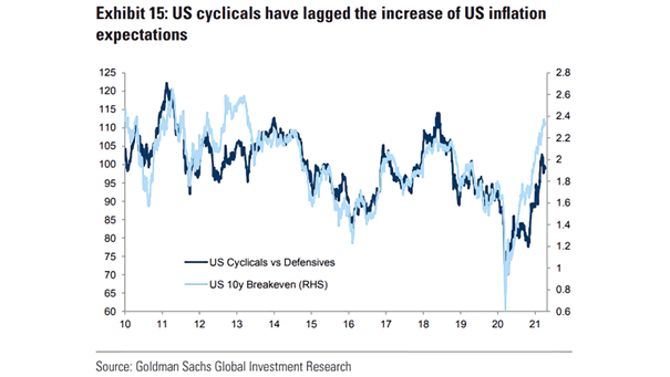 U.S. Cyclicals vs. Defensives and U.S. 10-Year Breakeven