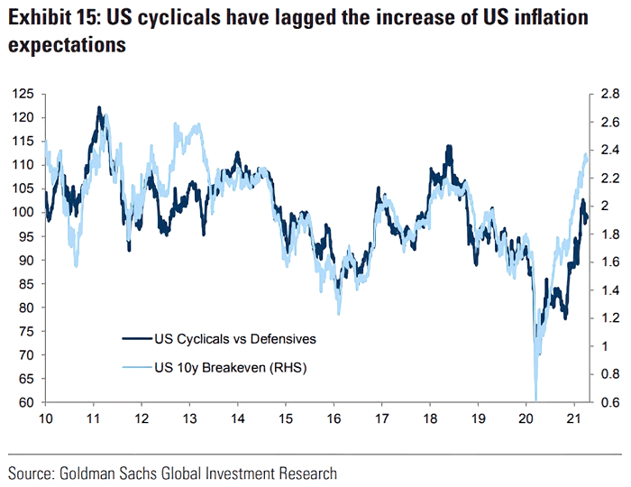 U.S. Cyclicals vs. Defensives and U.S. 10-Year Breakeven