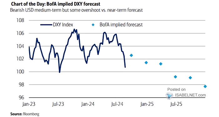 U.S. Dollar Forecast