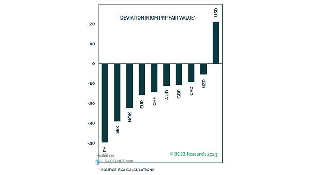 U.S. Dollar Index and Purchasing Power Parity Fair Value
