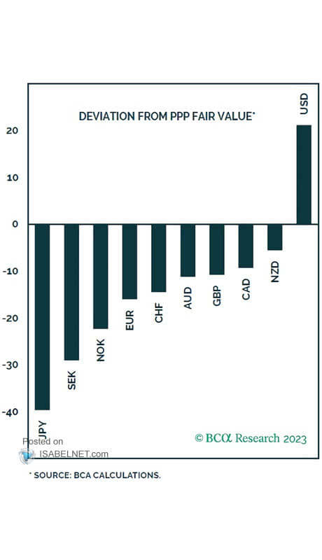 U.S. Dollar Index and Purchasing Power Parity Fair Value