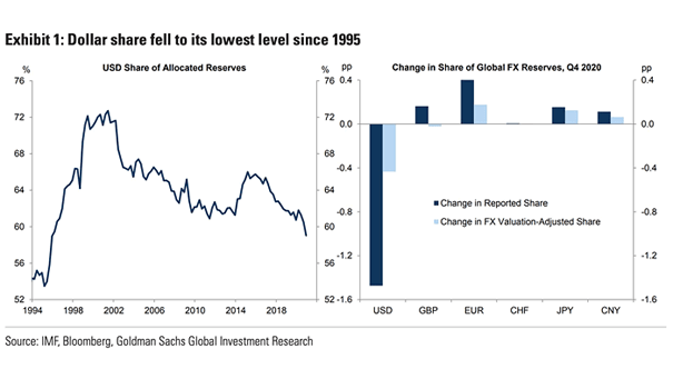 U.S. Dollar Share of Allocated Reserves