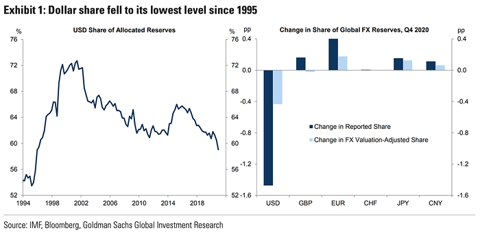 U.S. Dollar Share of Allocated Reserves