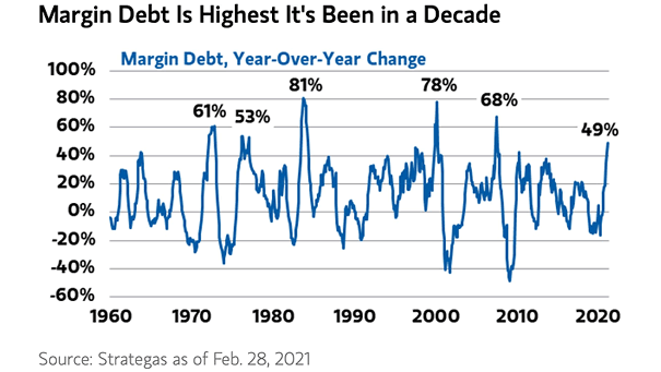 U.S. Equities - Margin Debt Since 1960