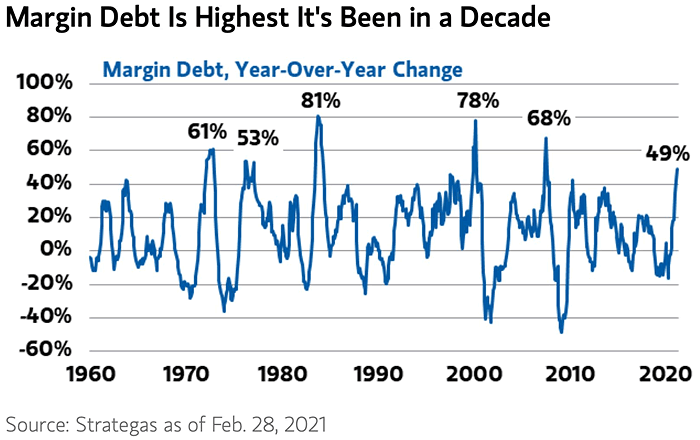 U.S. Equities - Margin Debt Since 1960