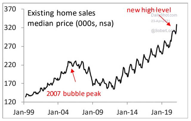 U.S. Existing Home Sales Median Price