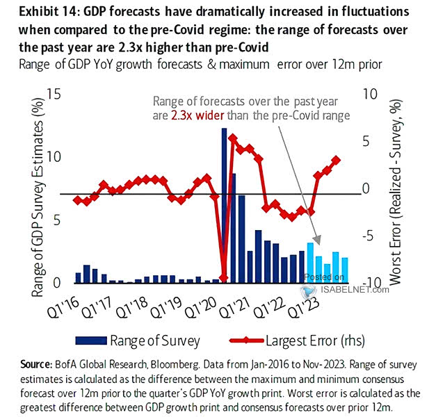 Range of U.S. GDP YoY Growth Forecasts and Maximum Error over 12-Month Prior