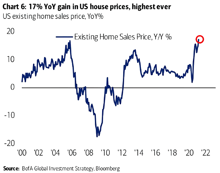 U.S. Housing - Existing Home Sales Price