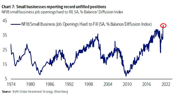 U.S. Labor Market - NFIB Small Business Job Openings Hard to Fill