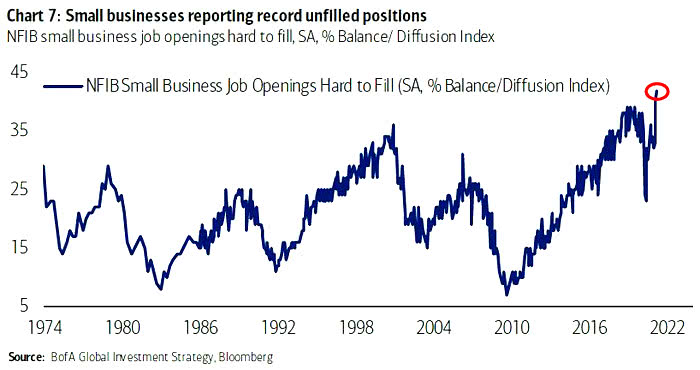 U.S. Labor Market - NFIB Small Business Job Openings Hard to Fill