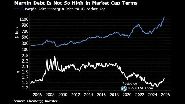 Margin Debt to U.S. Market Cap