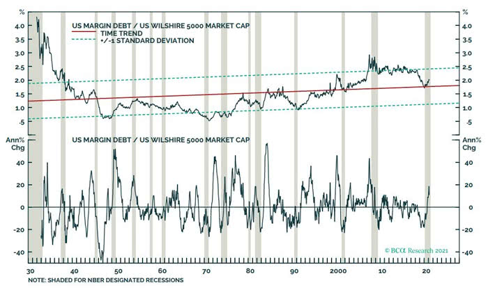 U.S. Margin Debt / U.S. Wilshire 5000 Market Capitalization