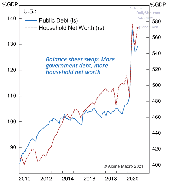 U.S. Public Debt and Household Net Worth