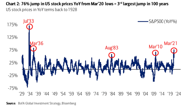 U.S. Stock Prices in YoY Terms Back to 1928