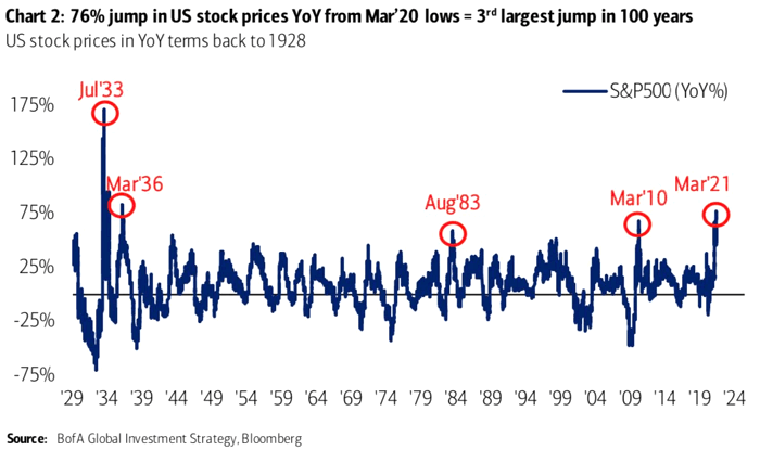 U.S. Stock Prices in YoY Terms Back to 1928