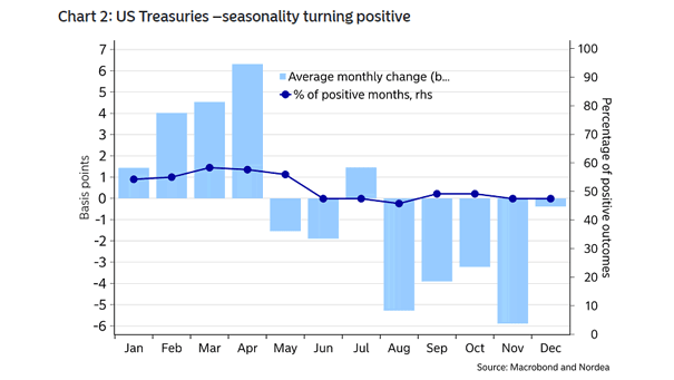 U.S. Treasuries Seasonality