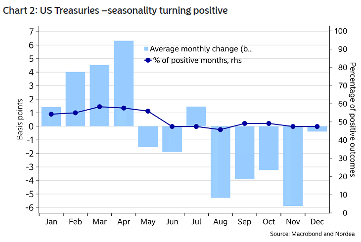 U.S. Treasuries Seasonality