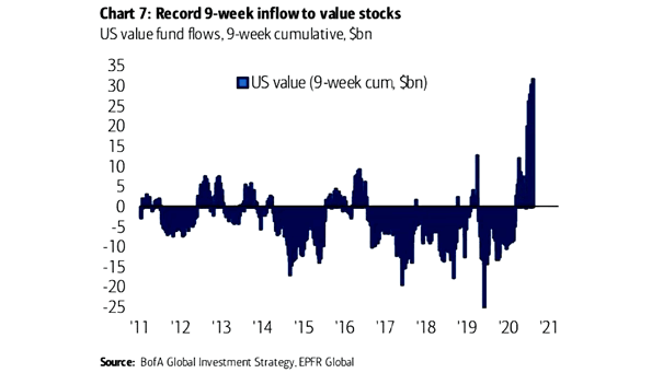 U.S. Value Fund Flows