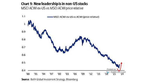 U.S. vs. Developed Market (Ex-U.S.) Relative Returns