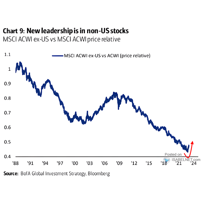 U.S. vs. Developed Market (Ex-U.S.) Relative Returns