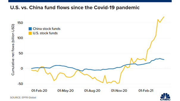 United States vs. China Stock Funds Flows